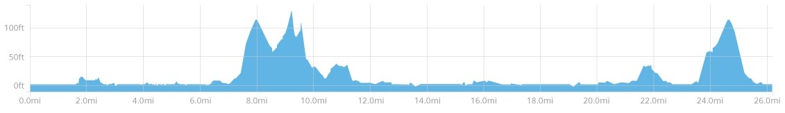 elevation change